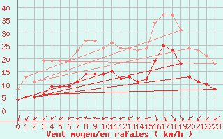 Courbe de la force du vent pour Saint-Georges-d
