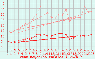 Courbe de la force du vent pour Herserange (54)