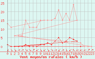 Courbe de la force du vent pour Sain-Bel (69)