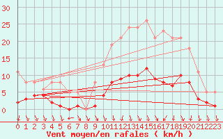 Courbe de la force du vent pour Valleroy (54)