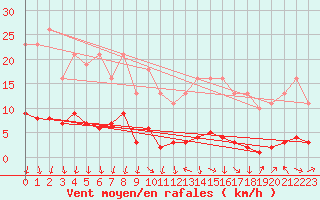 Courbe de la force du vent pour Herserange (54)