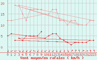 Courbe de la force du vent pour Remich (Lu)