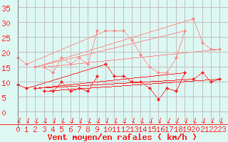 Courbe de la force du vent pour Saint-Nazaire-d