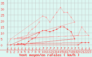 Courbe de la force du vent pour Saint-Nazaire-d