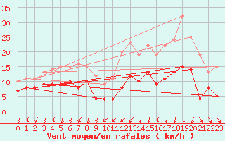 Courbe de la force du vent pour Buzenol (Be)