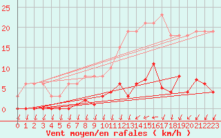 Courbe de la force du vent pour Agde (34)