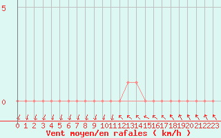 Courbe de la force du vent pour Gap-Sud (05)