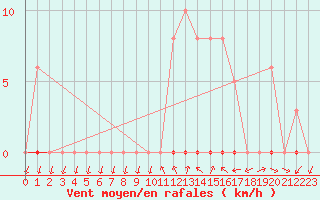 Courbe de la force du vent pour Grardmer (88)