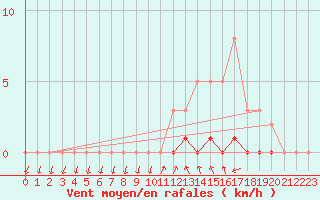 Courbe de la force du vent pour Sisteron (04)