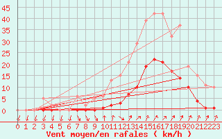 Courbe de la force du vent pour Lans-en-Vercors (38)