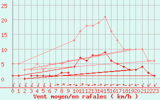 Courbe de la force du vent pour Trgueux (22)