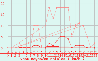 Courbe de la force du vent pour Lamballe (22)