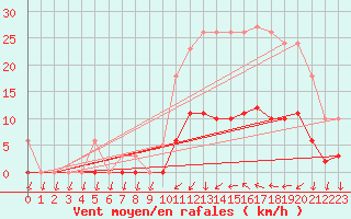 Courbe de la force du vent pour Saint-Nazaire-d