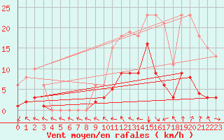 Courbe de la force du vent pour Malbosc (07)