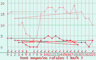 Courbe de la force du vent pour Nostang (56)