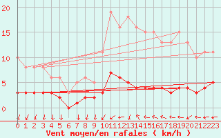Courbe de la force du vent pour Combs-la-Ville (77)