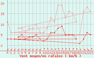 Courbe de la force du vent pour Renwez (08)