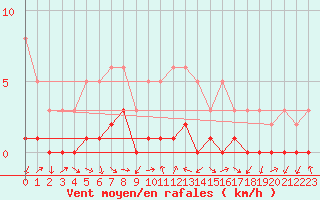 Courbe de la force du vent pour Gjilan (Kosovo)