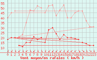 Courbe de la force du vent pour La Beaume (05)