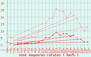 Courbe de la force du vent pour Kernascleden (56)