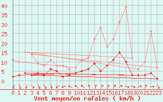 Courbe de la force du vent pour Torla