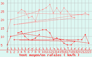 Courbe de la force du vent pour Roncesvalles