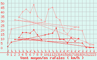 Courbe de la force du vent pour Lans-en-Vercors (38)