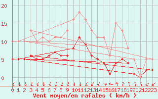 Courbe de la force du vent pour Arles (13)