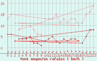 Courbe de la force du vent pour Boulaide (Lux)