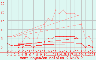 Courbe de la force du vent pour Amiens - Dury (80)