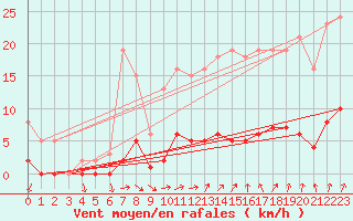 Courbe de la force du vent pour Luzinay (38)