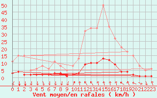 Courbe de la force du vent pour Montrodat (48)