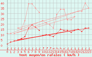 Courbe de la force du vent pour Saint-Nazaire-d