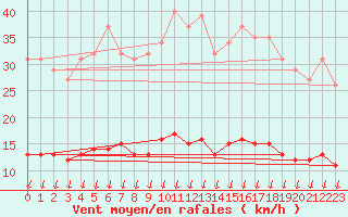 Courbe de la force du vent pour Leign-les-Bois (86)