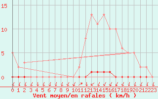 Courbe de la force du vent pour Saint-Nazaire-d