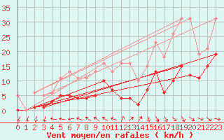 Courbe de la force du vent pour Castres-Nord (81)