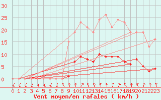 Courbe de la force du vent pour Hd-Bazouges (35)