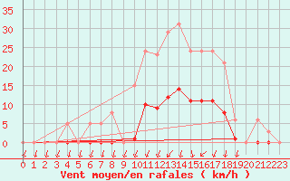 Courbe de la force du vent pour Lans-en-Vercors (38)