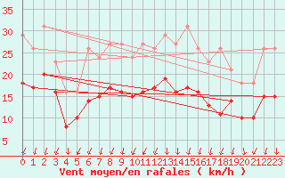 Courbe de la force du vent pour Arles (13)