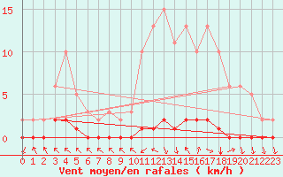 Courbe de la force du vent pour Nris-les-Bains (03)