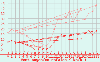 Courbe de la force du vent pour Kernascleden (56)