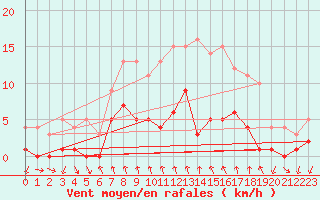 Courbe de la force du vent pour Vandells