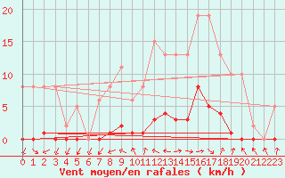 Courbe de la force du vent pour Sermange-Erzange (57)