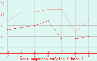 Courbe de la force du vent pour Buzenol (Be)