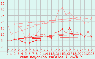 Courbe de la force du vent pour Kernascleden (56)