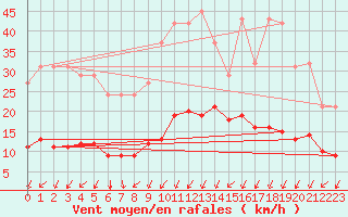 Courbe de la force du vent pour Saint-Bauzile (07)