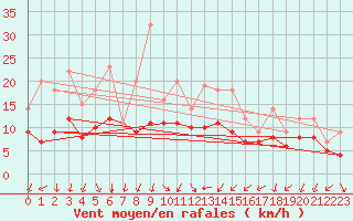Courbe de la force du vent pour Recoules de Fumas (48)