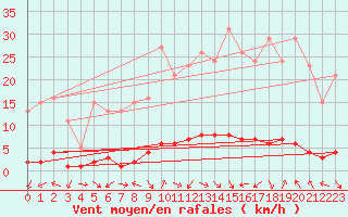 Courbe de la force du vent pour Sauteyrargues (34)