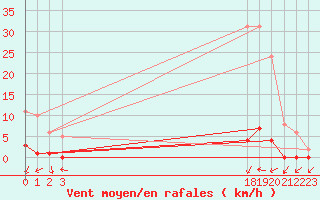 Courbe de la force du vent pour Boulaide (Lux)