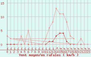 Courbe de la force du vent pour Lans-en-Vercors (38)